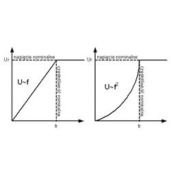 Rys. 5. Charakterystyki sterowania skalarnego liniowego U=f(f) oraz kw