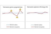 Porównanie przebiegów sterowania nieoptymalnego opartego o progi alarmowe (z lewej) oraz sterowania pożądanego  wspieranego informacją z ergonomicznej wizualizacji (z prawej)