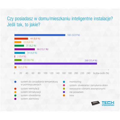 czy-posiadasz-w-domumieszkaniu-inteligentne-instalacje.png