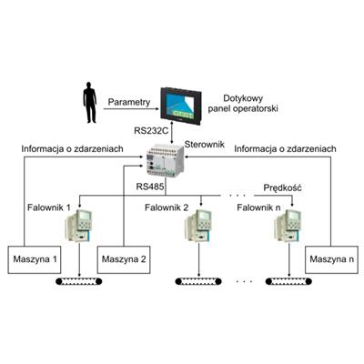 Schemat ideowy sterowania systemami napdowymi