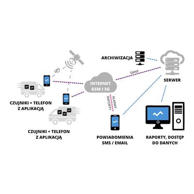 monitorowanie temperatury w transporcie