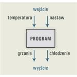 Rys. 2 Schemat PLC