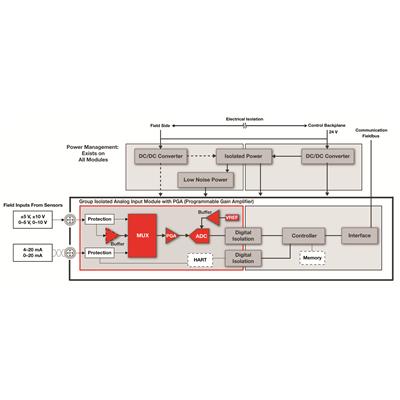 Rysunek 2: Schemat blokowy analogowego modułu wejściowego (AI).