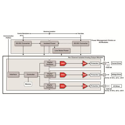 Rysunek 3: Schemat blokowy analogowego modułu wyjściowego (AO).