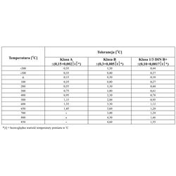 Dopuszczalne odchyłki pomiarów temperatury, czujniki klasy: A,B, 1/3B
