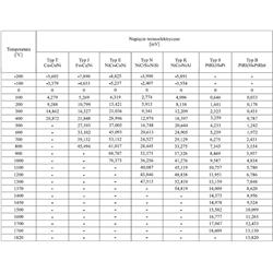Charakterystyki wybranych czujników termoelektrycznych