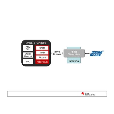 Rysunek 3. Rozwiązanie PROFIBUS firmy Texas Instruments.