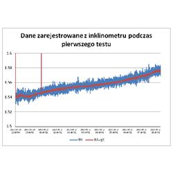 Rys. 8. Wykres odczytów osi x jednego z testowanych inklinometrów AGS 