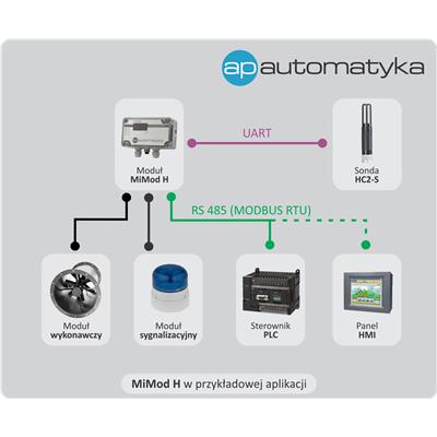 Rys. 2. MiMod H w przykładowej aplikacji