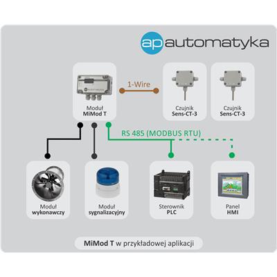 Rys. 2. MiMod T w przykładowej aplikacji