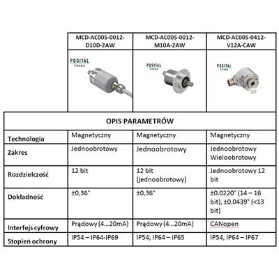 Enkodery obrotowe z serii IXARC