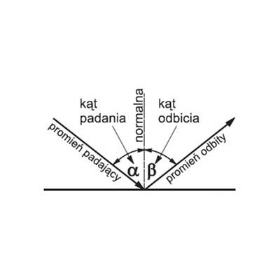 Rys. 1. Zjawisko odbicia fali świetlnej w optyce
