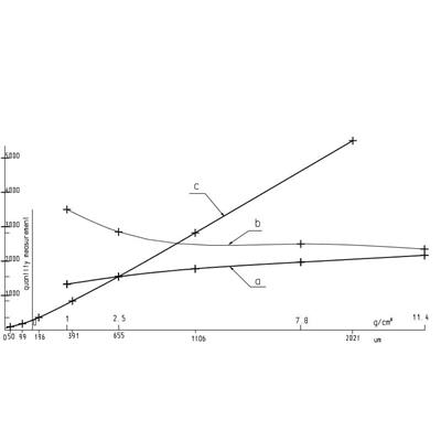 Fig. 3. Zmiany prędkości cząstek zależne od ciężaru właściwego oraz wi