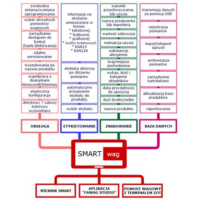 Funkcjonalności miernika SmartWag