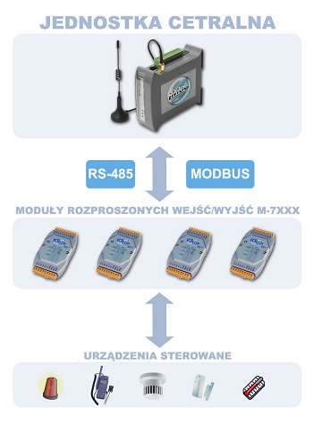 Komunikacja między komputerem iMod a modułami wejść/wyjść