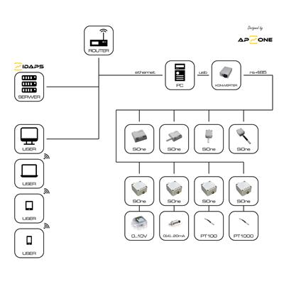 Rys. 1. Schemat ideowy systemu monitoringu IDAPS.