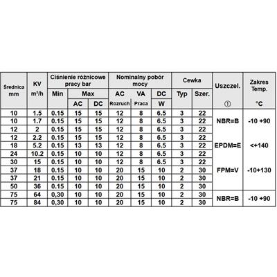 Przykładowa tabela doboru elektrozaworów procesowych
