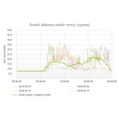 Rysunek 1 Przykładowa analiza profilu zużycia energii na podstawie rzecz....jpg