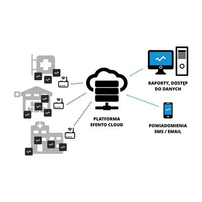 Monitorowanie temperatury - Efento Cloud