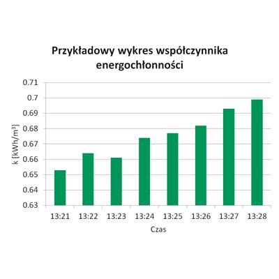 Rysunek 1 Przykładowa charakterystyka współczynnika energochłonności dla pompy.png