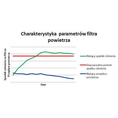 Rysunek 2 Przykładowa charakterystyka spadku ciśnienia na filtrze powietrza w układzie napowietrzania.png