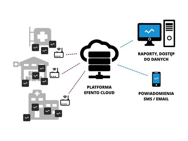 Zasada pracy bezprzewodowych rejestratorów na platformie cloud