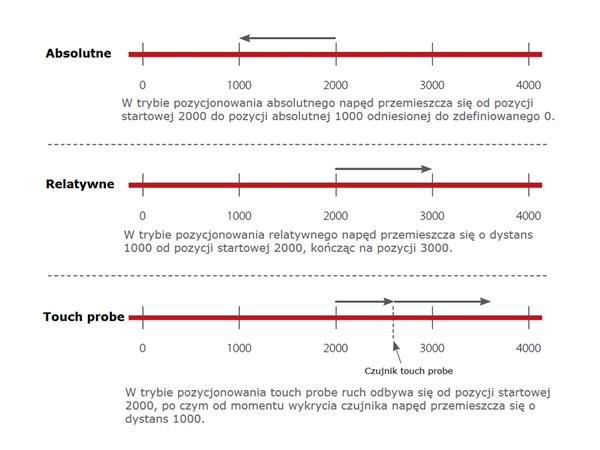 Przykłady osiągania zadanej pozycji 1000 przy aktualnej pozycji 2000 dla różnych trybów pozycjonowania.