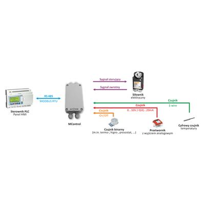 Rys. 2 Przykładowa aplikacja z wykorzystaniem kontrolera MControl