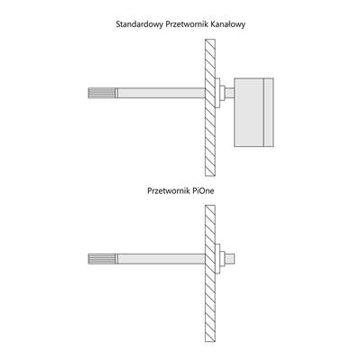 Rys. 1. Przetwornik PiOne w wersji Pi-S00… APONE vs. Standardowy przetwornik w wykonaniu kanałowym.