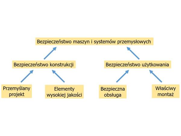 Rys.1 – Bezpieczeństwo systemów przemysłowych.