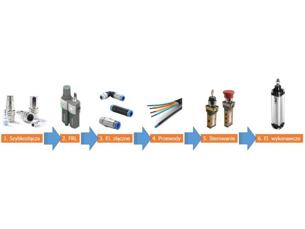 Rys.2 – Droga sprężonego powietrza w typowym układzie pneumatycznym.