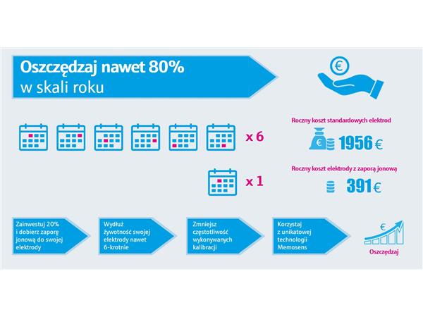 Zapora jonowa - infografika