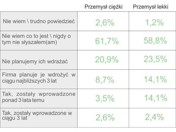 Czy założenia idei Industry 4.0 stanowią element strategii Państwa firmy? 