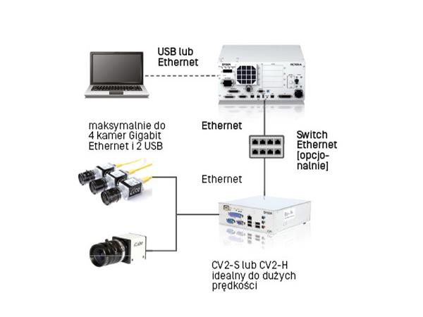 Schemat podłączenia kontrolera robota do systemu wizyjnego CV2