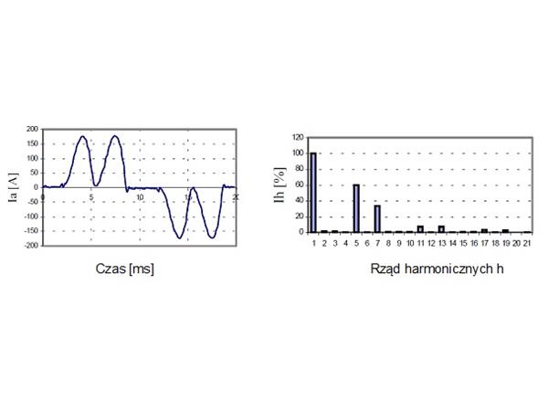 Przebieg czasowy prądu wejściowego przetwornicy z prostownikiem 6-pulsowym oraz widmo harmonicznych 