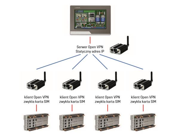 Schemat zabezpieczonej komunikacji GSM