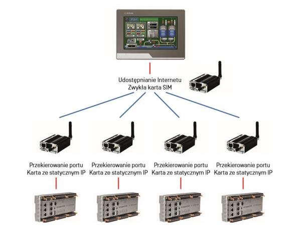 Schemat niezabezpieczonej komunikacji GSM