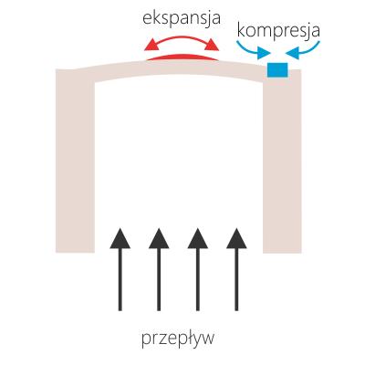 Rys. 2. Idea pomiaru membranowego.