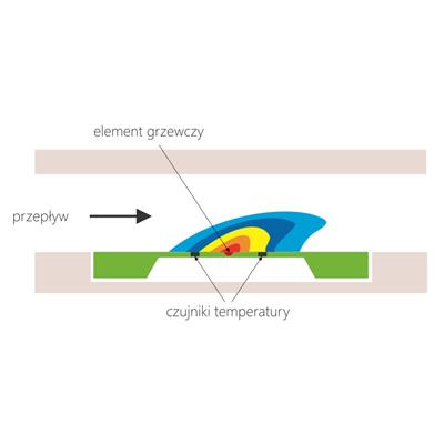 Rys. 3. Idea pomiaru termicznego.