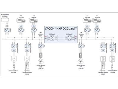 Schemat połączeń sieci zasilającej DC, uwzględniający VACON® NXP DCGuard™
