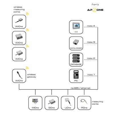 Rys. 4. Schemat ideowy systemu monitoringu APONE.