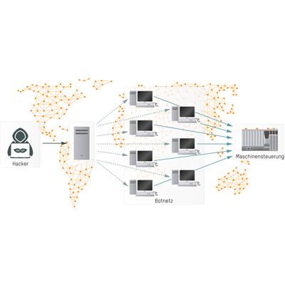 W ataku typu DDoS haker rozprowadza programy po całej grupie zainfekowanych komputerów (botnet), które dokonują wspólnego skoordynowanego ataku paraliżującego sterownik.