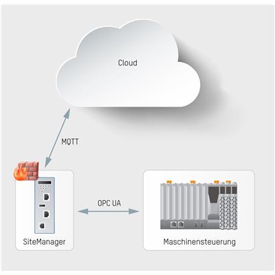 SiteManager bezpiecznie przesyła dane do chmury.