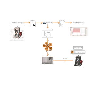 Z MapleSim można wyeksportować pakiet FMU, aby przenieść model – wraz ze wszystkimi równaniami i danymi CAD – do środowiska inżynieryjnego Automation Studio firmy B&R.