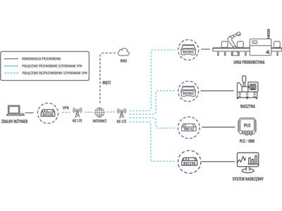 03_profesjonalny_router_przemyslowy_4g_lte_zdalne-programowanie-840x457.png