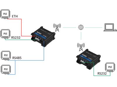 04_profesjonalny_router_przemyslowy_polaczenie_szeregowe.png