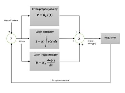 1_schemat_blokowy_regulatora_PID.PNG