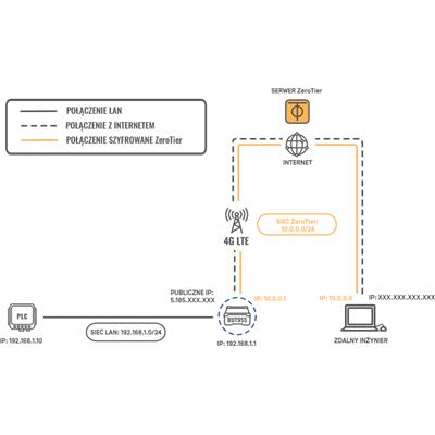 00-Zdalny-dostep-do-sterownika-PLC_ASTOR_Teltonika_Kurs_Bezplatny_Zdalny_Dostep_GSM_SIM-768x456.png