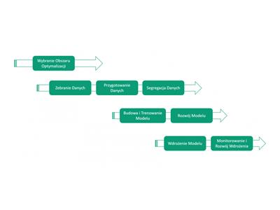 Etapy przebiegu procesu wdrożenia modelu AI. Źródło: ASTOR