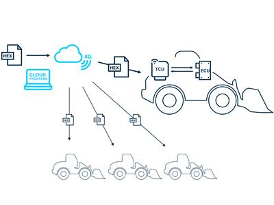 Obraz 2: Postępująca automatyzacja maszyn roboczych wymaga zdalnych aktualizacji na dużą skalę. Nowe rozwiązanie BODAS Connect właśnie to umożliwia. (Bosch Rexroth AG)